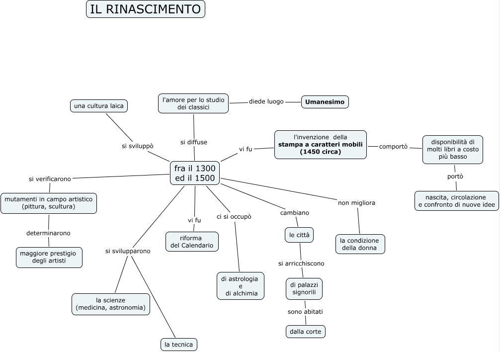 Rinascimento L Antico Mappa Concettuale 0385